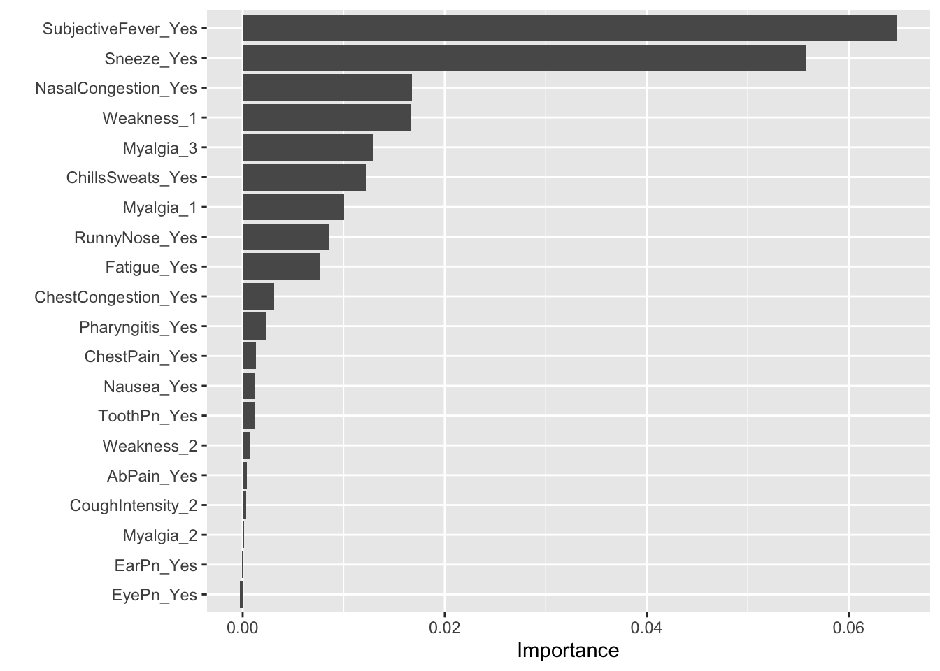 Flu Analysis: Machine Learning Techniques