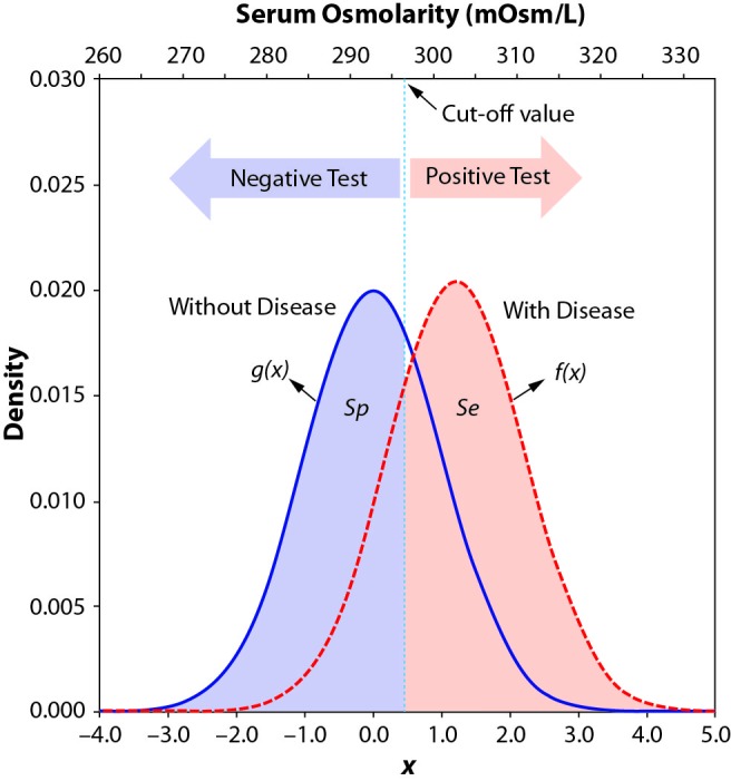Lab 6: Diagnostic and Screening Tests – BIOS 2010 Labs